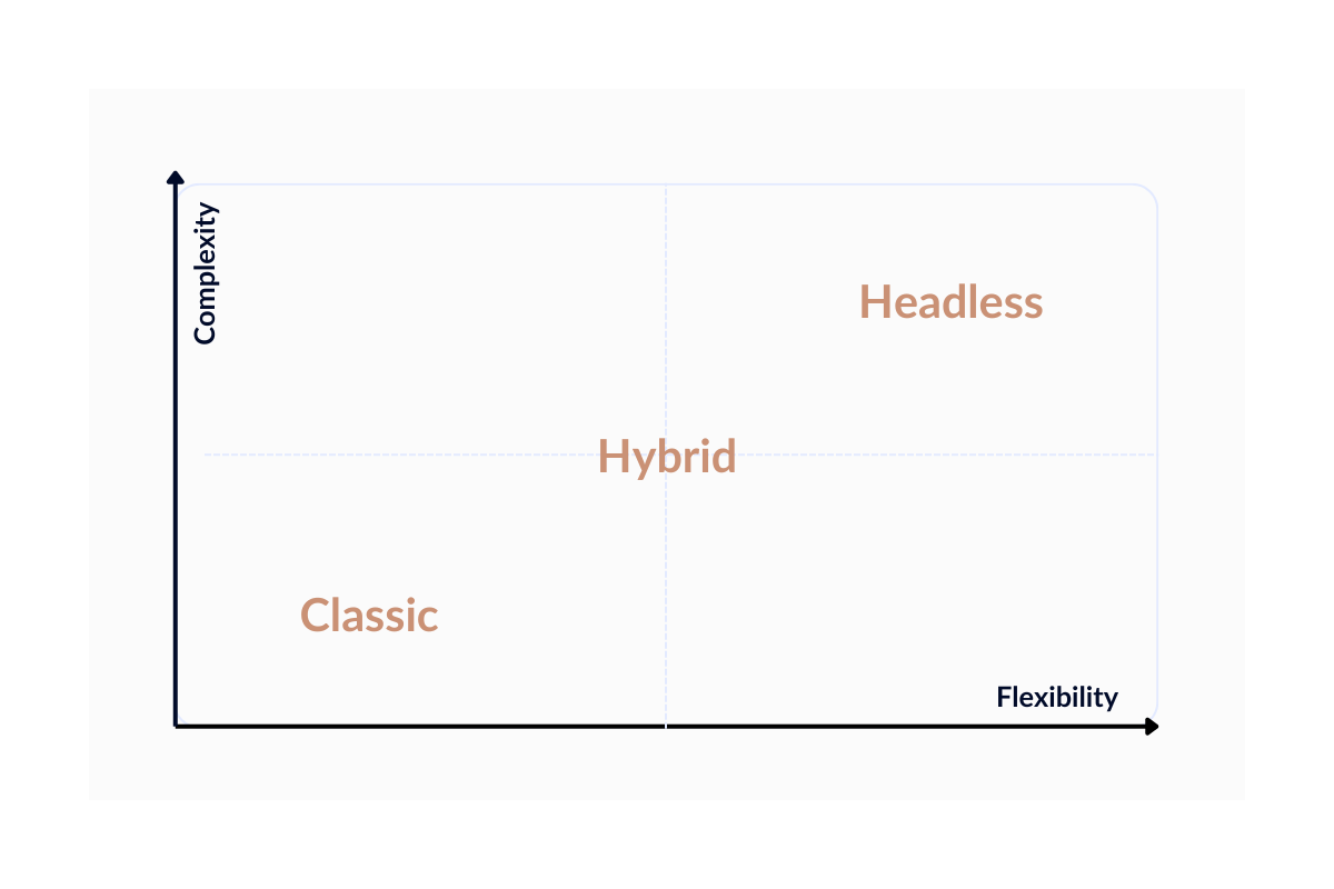 We+ Classic, Hybrid, or Headless CMS