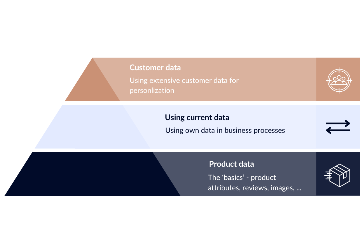 We+ Data-driven e-commerce pyramid